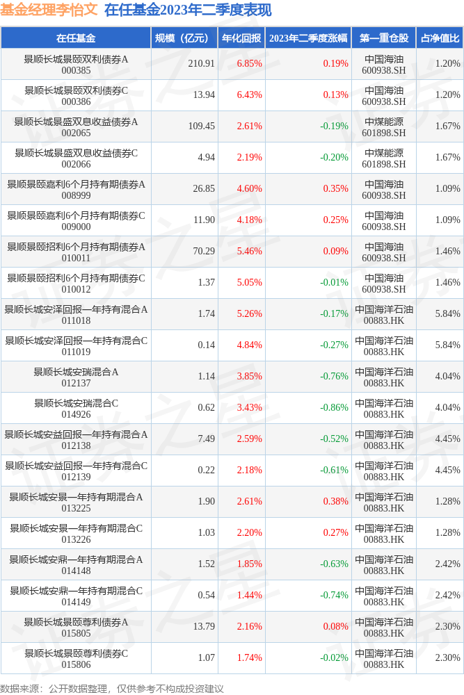 偏债基金一年也能涨超10%？景顺长城固收如何做加法？