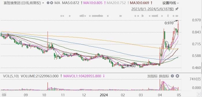 华米科技盘中异动 股价大涨7.86%报2.99美元