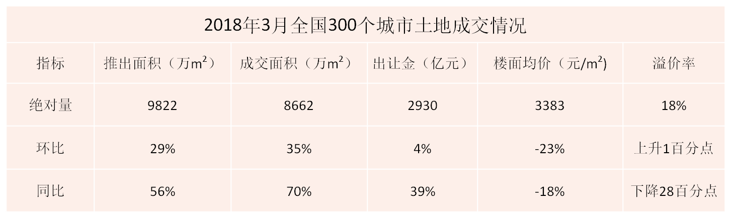 翘尾效应明显，多地土地出让迎小高峰