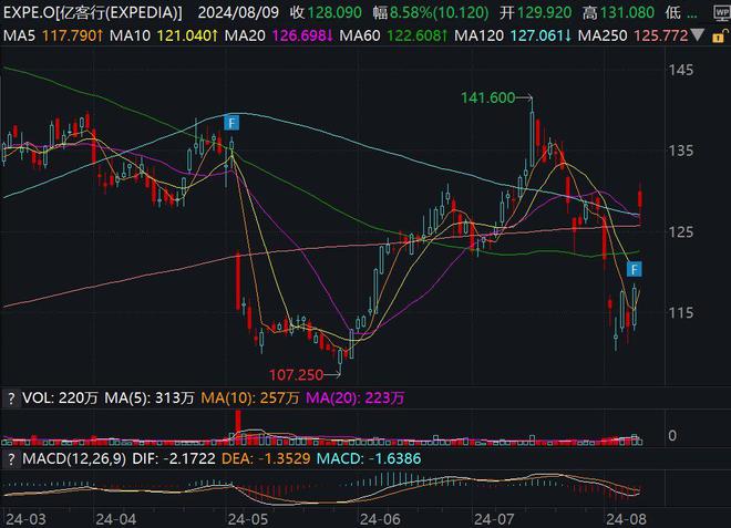 房多多盘中异动 急速下挫5.08%报0.589美元