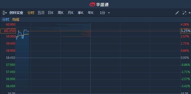 大摩：予巨子生物“增持”评级 目标价65港元