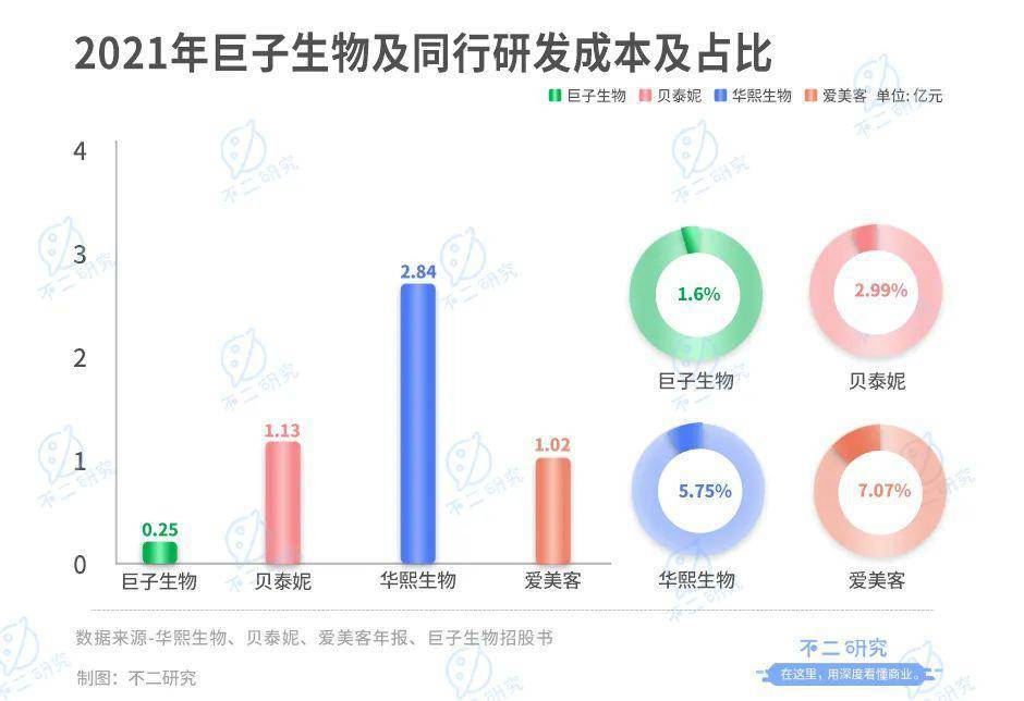 巨子生物现涨逾6% 大摩认为公司业务仍处于强劲的扩张周期