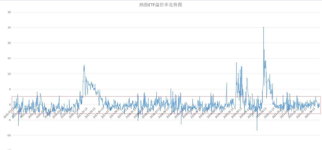 南方基金：投资者需密切关注跨境 ETF高溢价风险