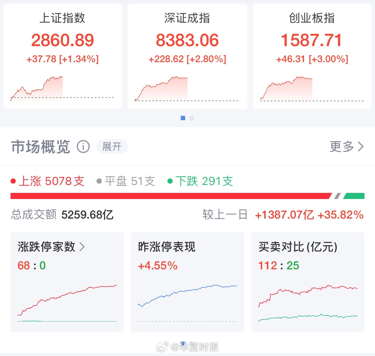 A股三大指数高开高走盘中涨超1%，超5000股飘红