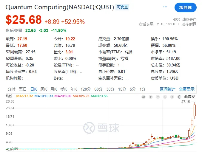 量子概念板块上涨 Quantum Computing涨超30%