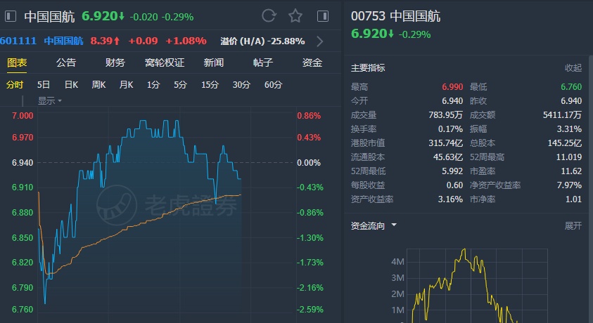 大摩：予中国国航“增持”评级 目标价7.61港元