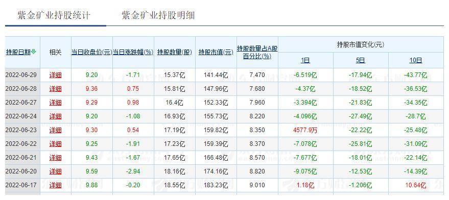 瑞银：予紫金矿业“买入”评级 目标价22.3港元