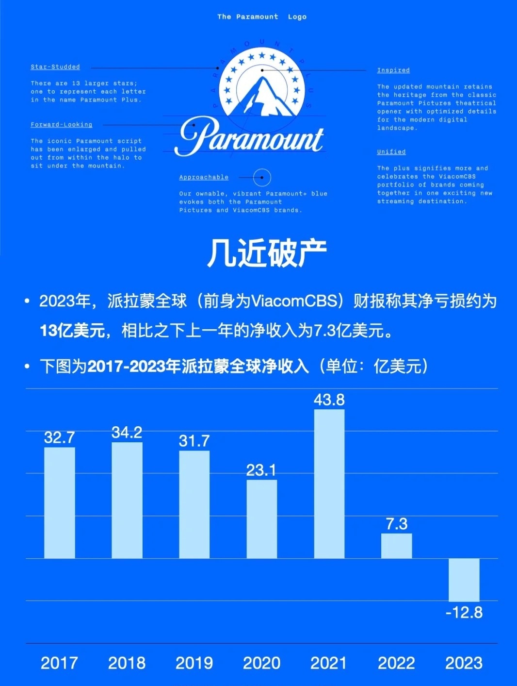 派拉蒙全球的股价走高 据报Project Rise提高收购出价