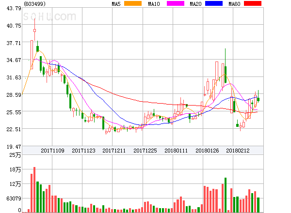 Bioceres Crop Solutions盘中异动 股价大涨5.11%