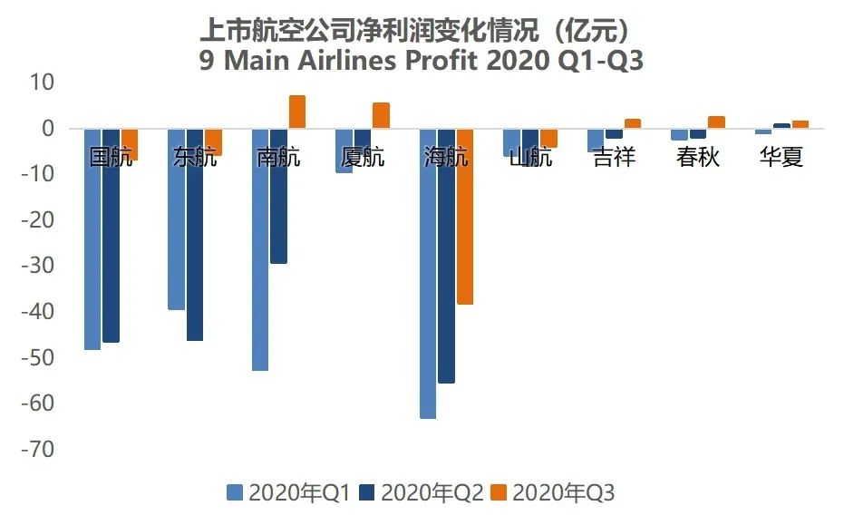 三大航去年大幅减亏：合计亏损超47亿元，同比收窄至少五成